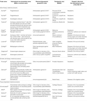 Methodological Characteristics of Clinical Trials Supporting the Marketing Authorisation of Advanced Therapies in the European Union